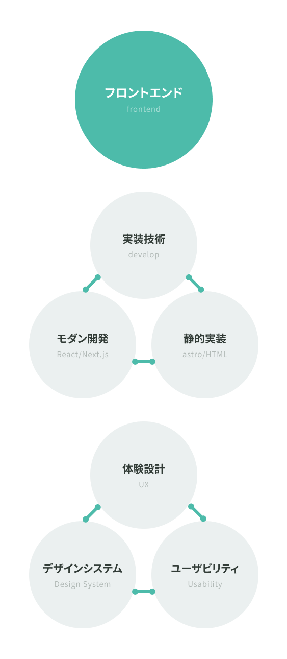 フロントエンドの強み