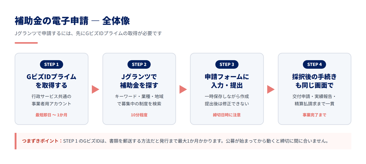 補助金の電子申請 全体像