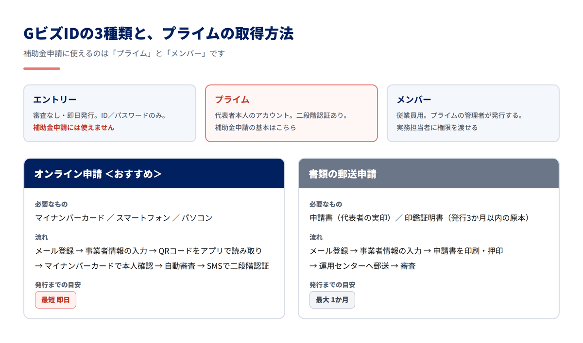 GビズIDの3種類と、プライムの取得方法