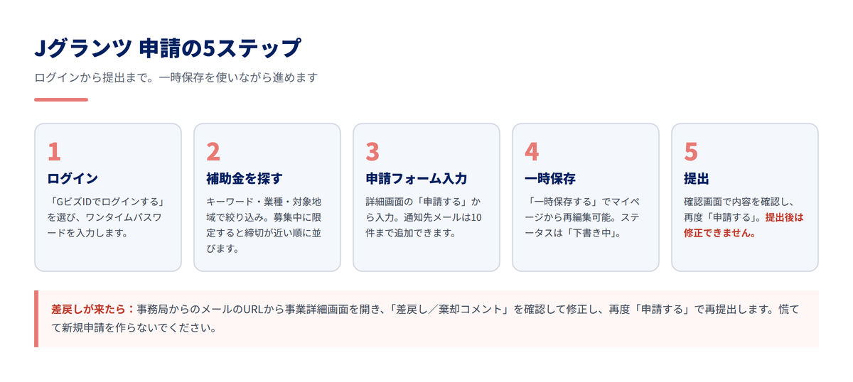 Jグランツ 申請の5ステップ