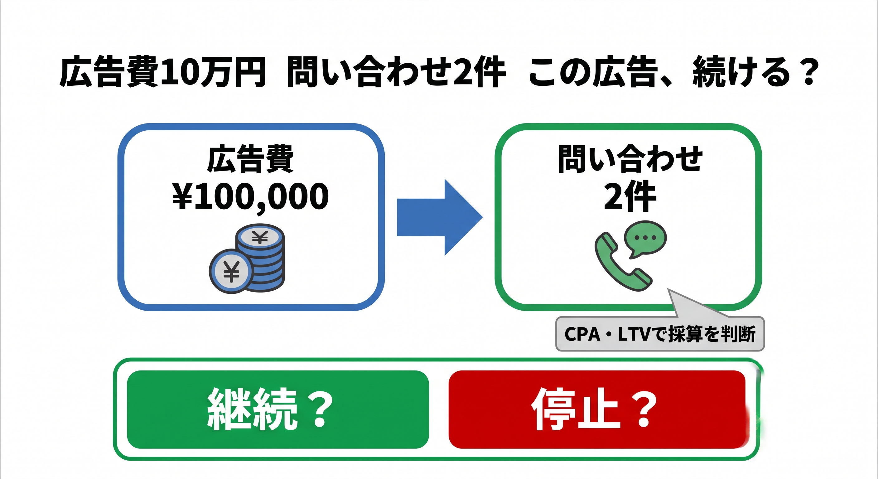 「広告費10万円・問い合わせ2件を例に、CPAとLTVから広告の採算を判断するイメージ」