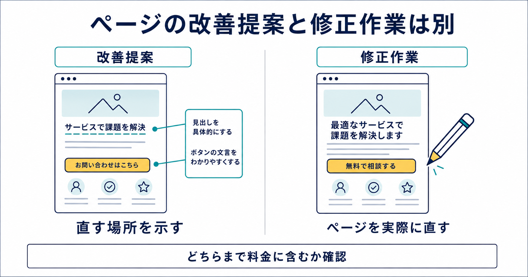 Meta広告の移動先ページについて、改善提案は直す場所を示す作業、修正作業は文章やボタンを実際に直す作業として並べた比較図