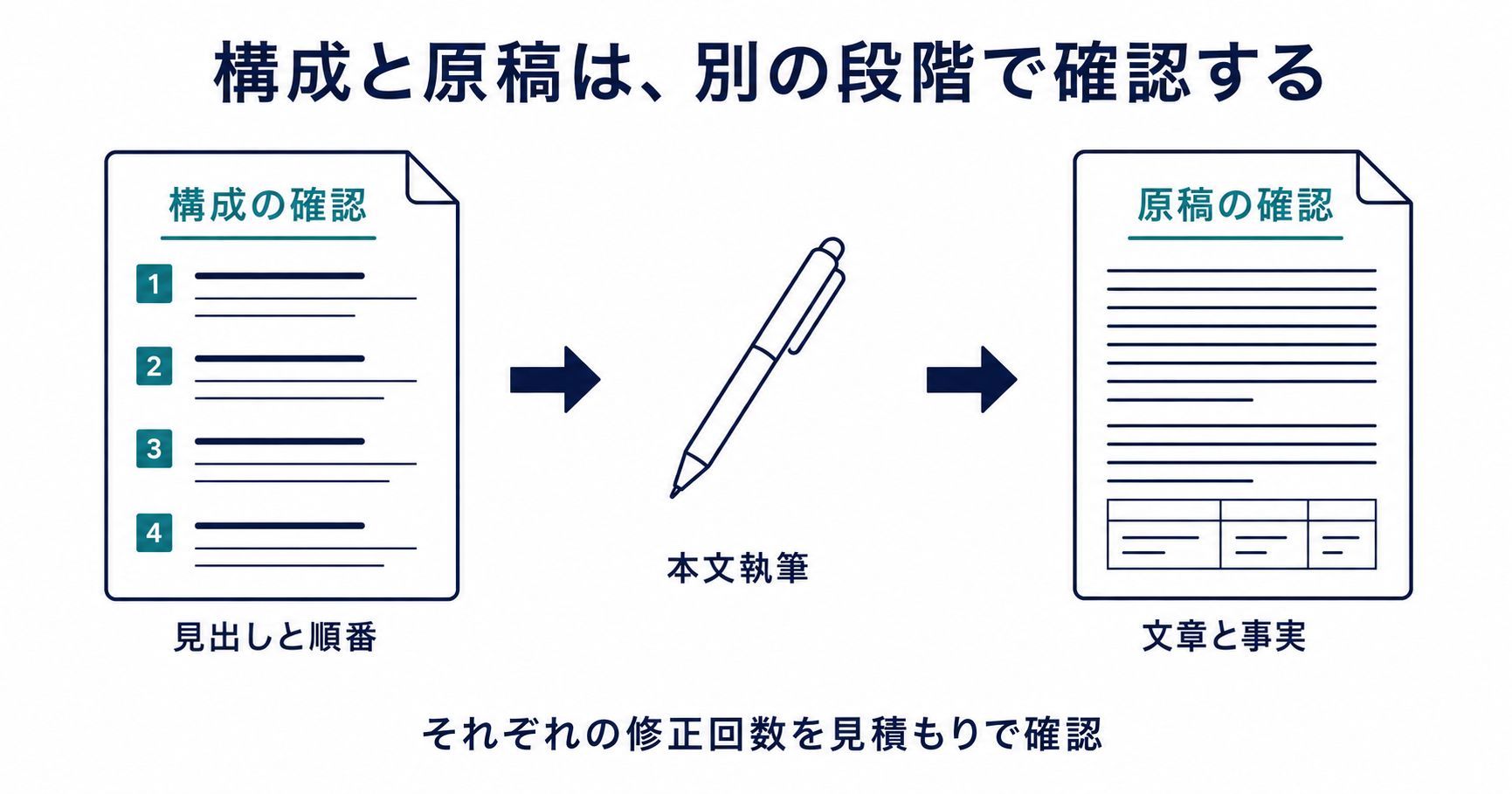SEO記事の構成確認、本文執筆、原稿確認の順と、構成では見出しと順番、原稿では文章と事実を見ることを示す図
