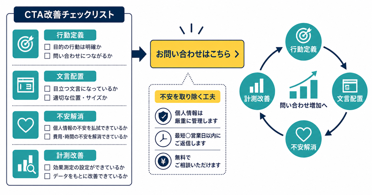 CTA改善で問い合わせを増やすには｜ボタン・導線・文言の見直しチェックリスト