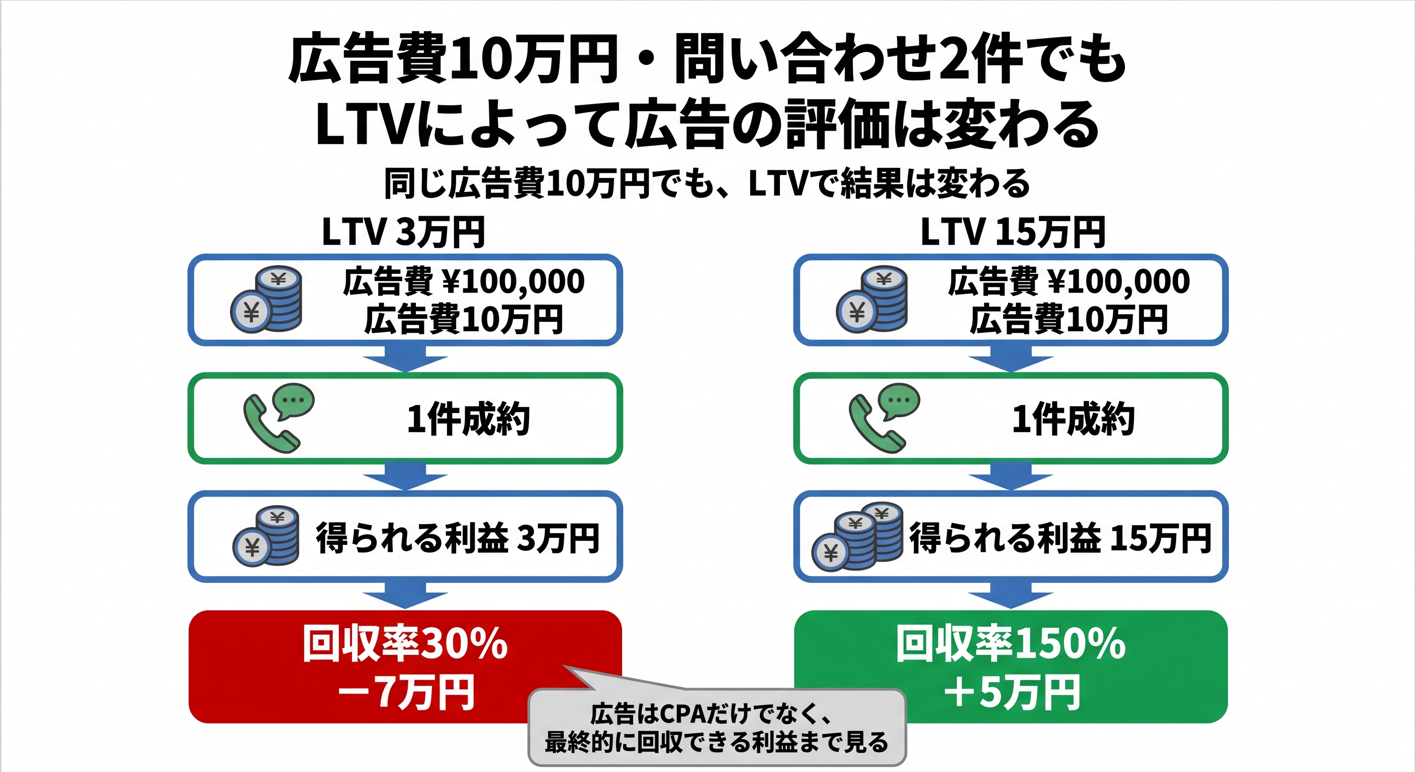 同じ広告費10万円でも、LTV次第で赤字にも黒字にもなる