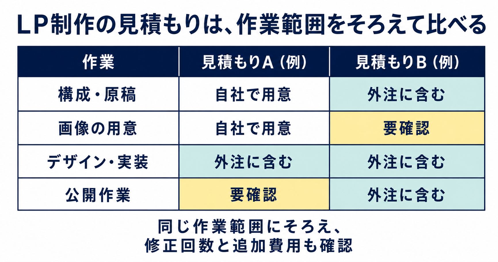 LP制作の見積もり例を、構成・原稿、画像、デザイン・実装、公開作業の担当で比べる表