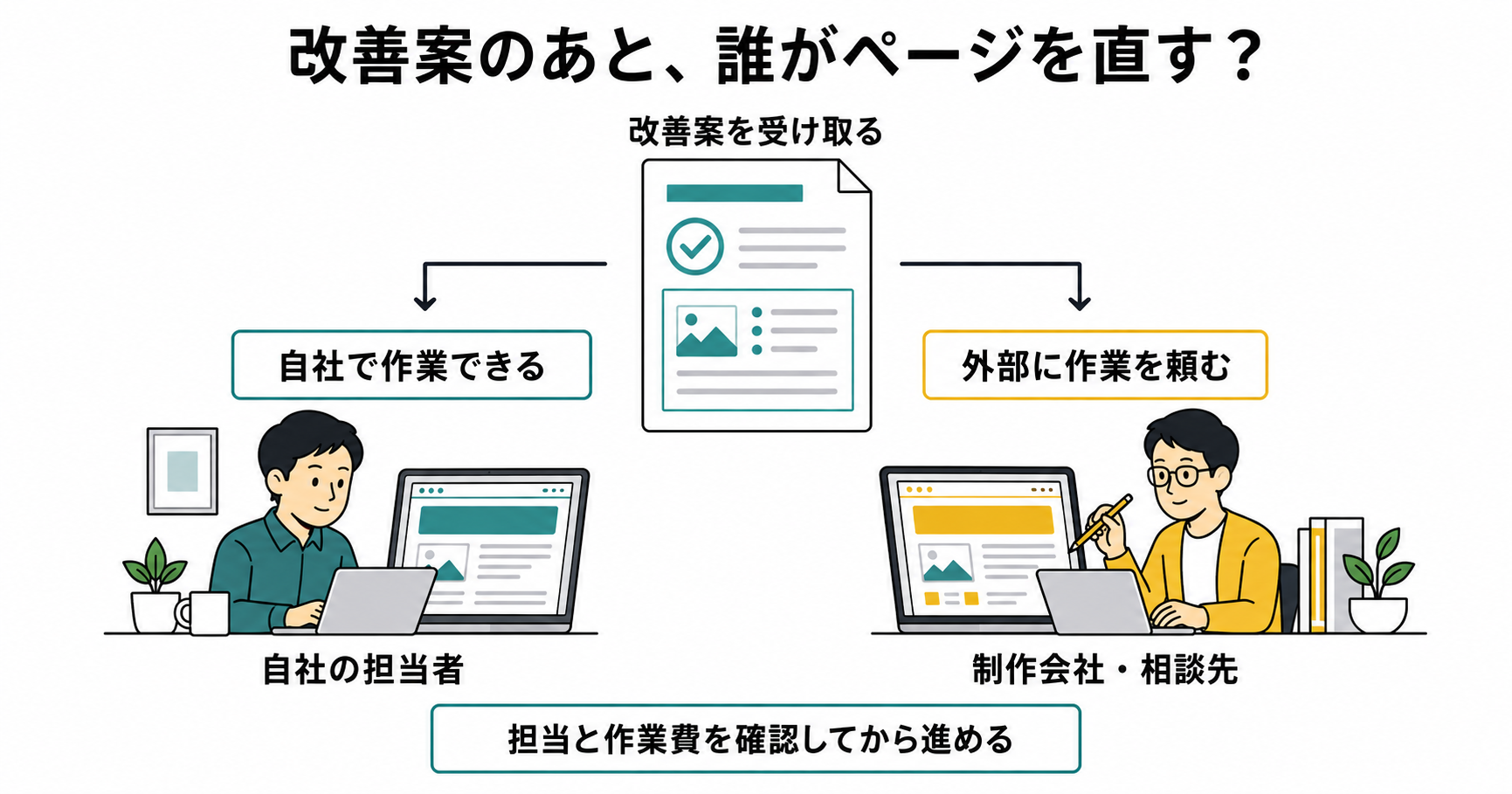 改善案を受け取った後、自社の担当者がページを直すか、制作会社・相談先へ作業を頼むかを分け、担当と作業費を確認する図