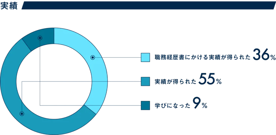 クラス参加者の満足度