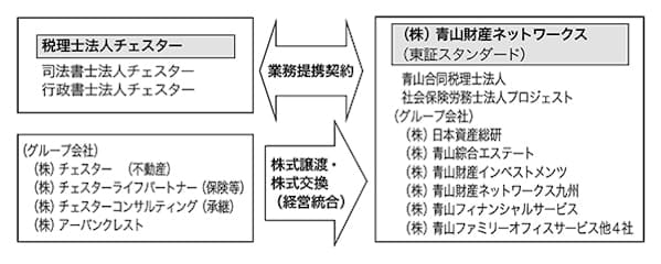 図1 上場企業と税理士法人の統合スキーム（業務提携と経営統合）