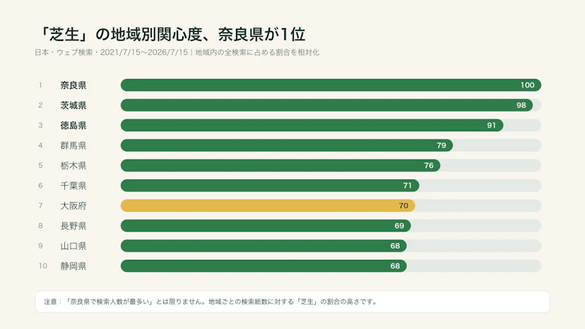 Googleトレンドの「芝生」地域別関心度で奈良県が1位、茨城県、徳島県が続く棒グラフ