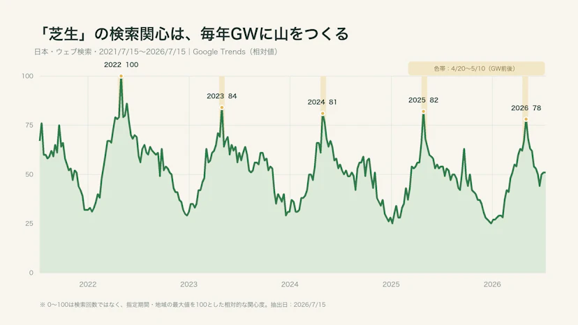 Googleトレンドの「芝生」検索関心が2022年から2026年まで毎年ゴールデンウィーク前後に山となる折れ線グラフ