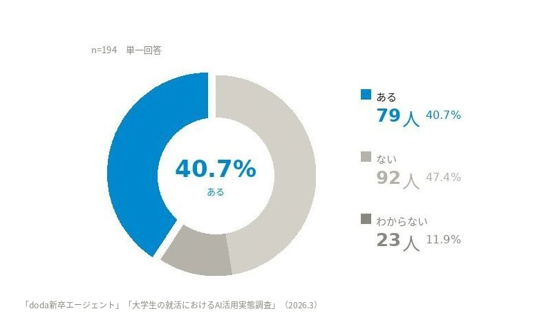 就活においてAIではなく就活のプロ（キャリアアドバイザーなど）に相談したいと思ったことはありますか？