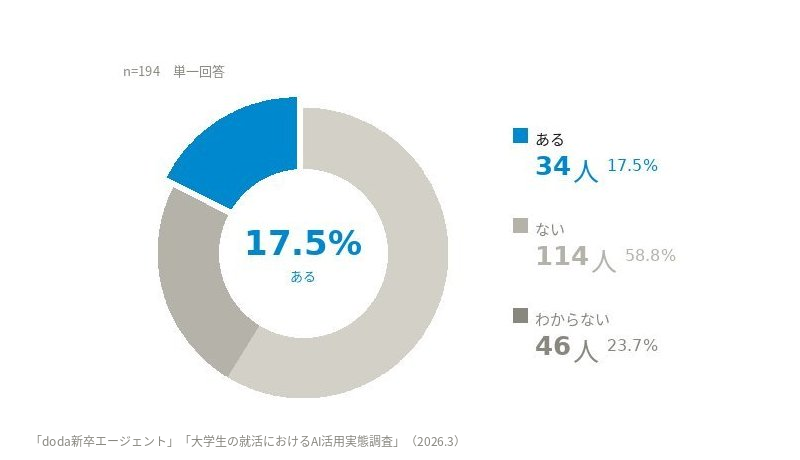 面接官に、AIで作成したような内容・表現だと感じ取られた経験はありますか？