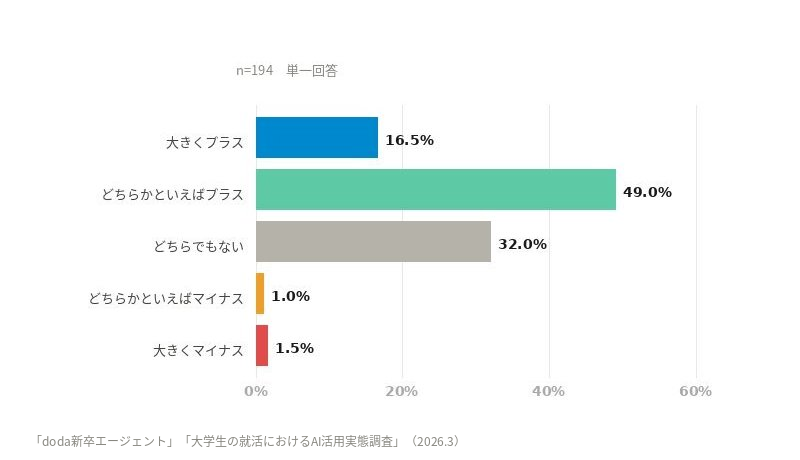 AIを使った就活を振り返って、AI活用は「プラス」か「マイナス」か？
