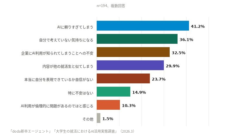 AIを使う中で不安や葛藤を感じたことはありますか？