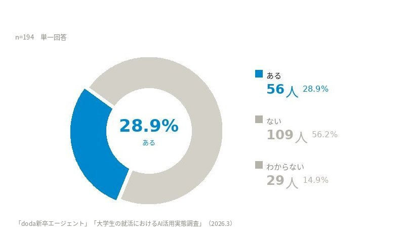 AIを活用する中で自分自身について「わからなくなった」と感じたことはありますか？