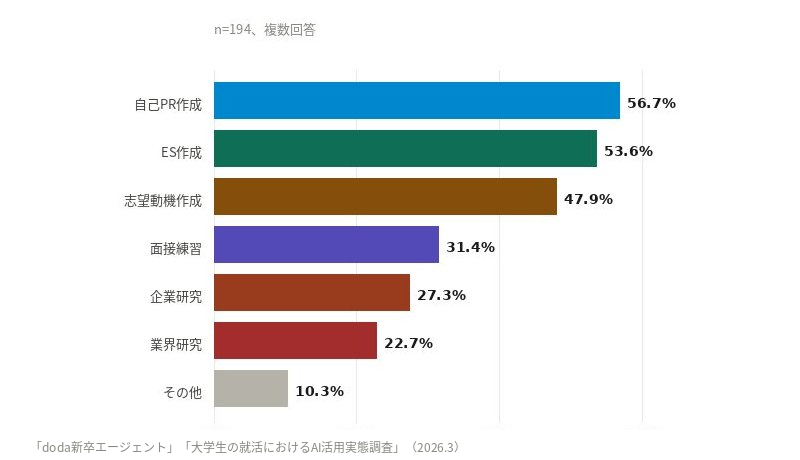 就活においてAIを活用したことがある場面
