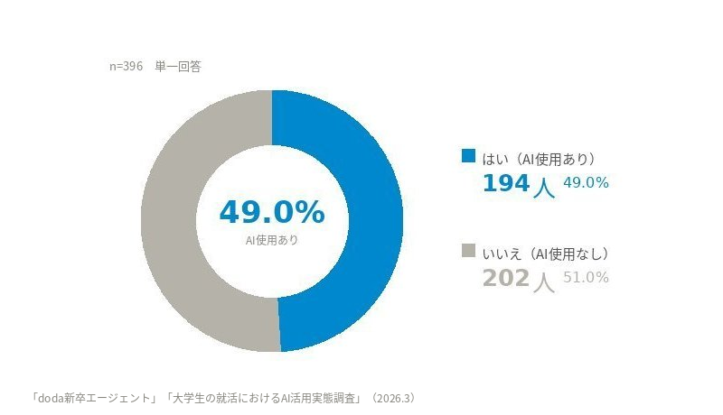 就活においてAIツール（ChatGPT、Claudeなど）を使用したことがありますか？