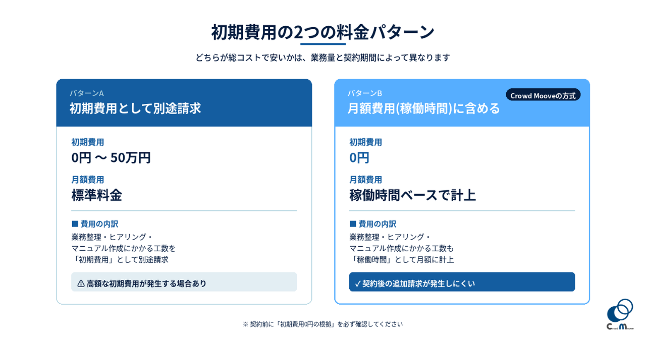 初期費用（セットアップ費）の有無と内訳