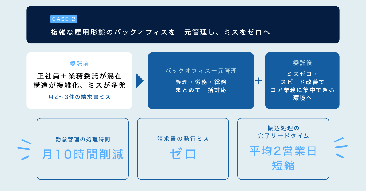 複雑な雇用形態のバックオフィスを一元管理し、ミスをゼロにした事例