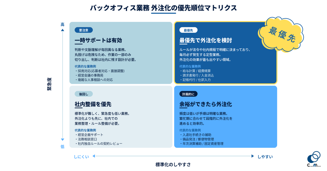 バックオフィス業務外注化の優先順位マトリクス