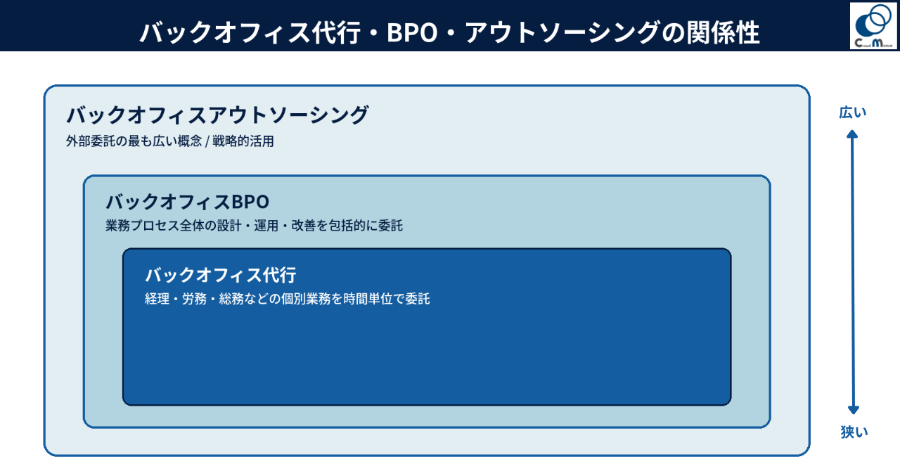 バックオフィス代行・BPO・アウトソーシングの違い
