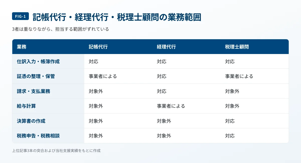 記帳代行と経理代行と税理士顧問が担当する業務範囲の違いを整理した比較表