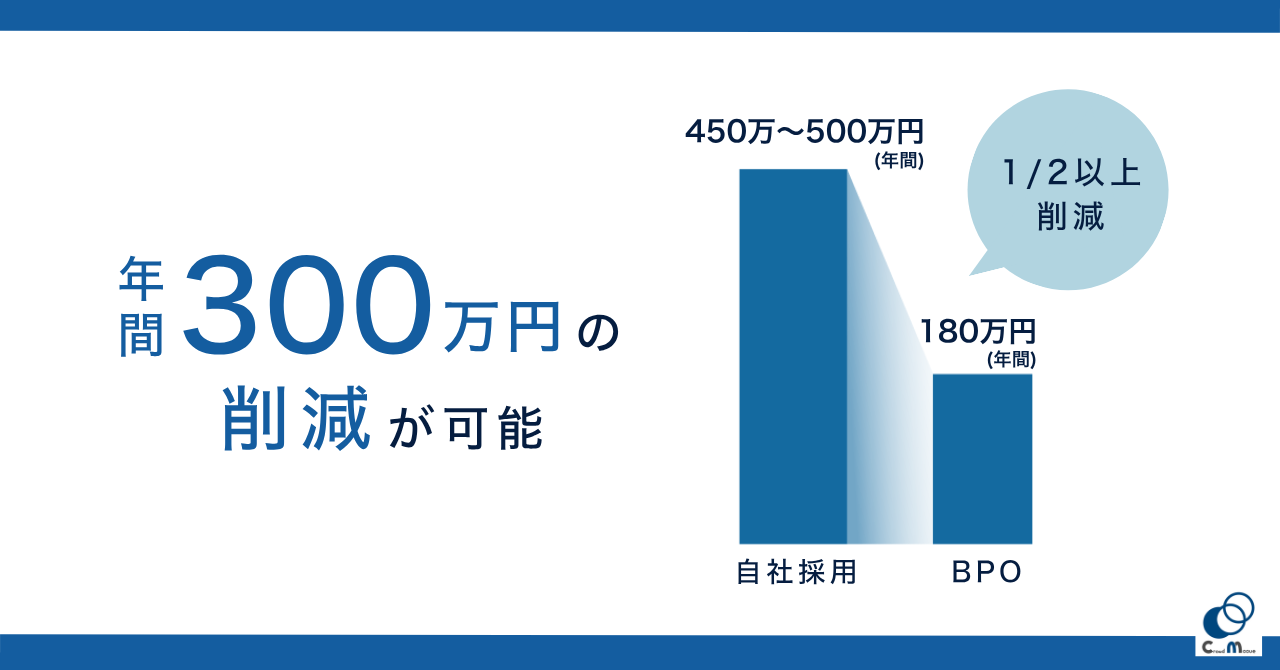 1人採用するより年間300万円浮く