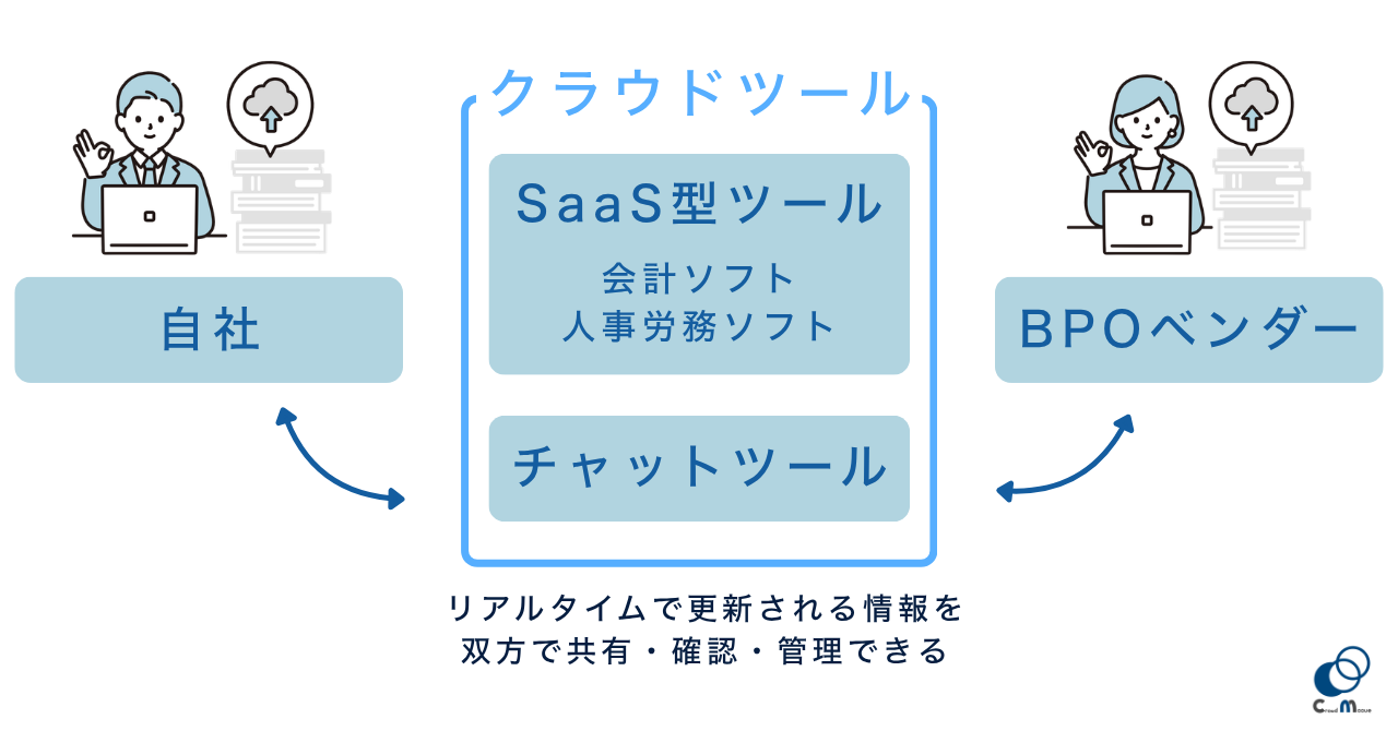 クラウドツール（ERP・チャットツール）を前提としたデータ連携の図解