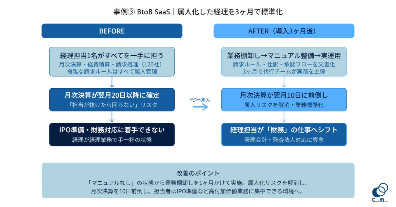 BtoB SaaS（従業員約80名・急成長フェーズ）で 属人化した経理を3ヶ月で標準化した事例