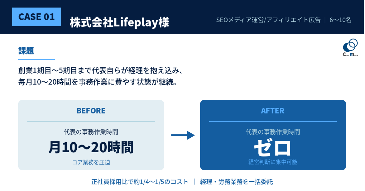 創業6期目まで代表が経理を抱えた不動産/建設業が、月10〜20時間の事務作業をゼロにした事例