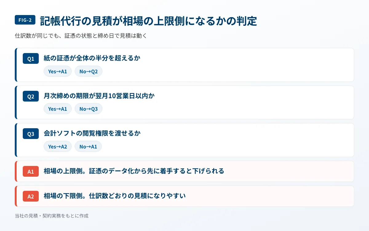 紙の証憑比率や締め日から記帳代行の見積が相場の上限側になるかを判定するフロー図