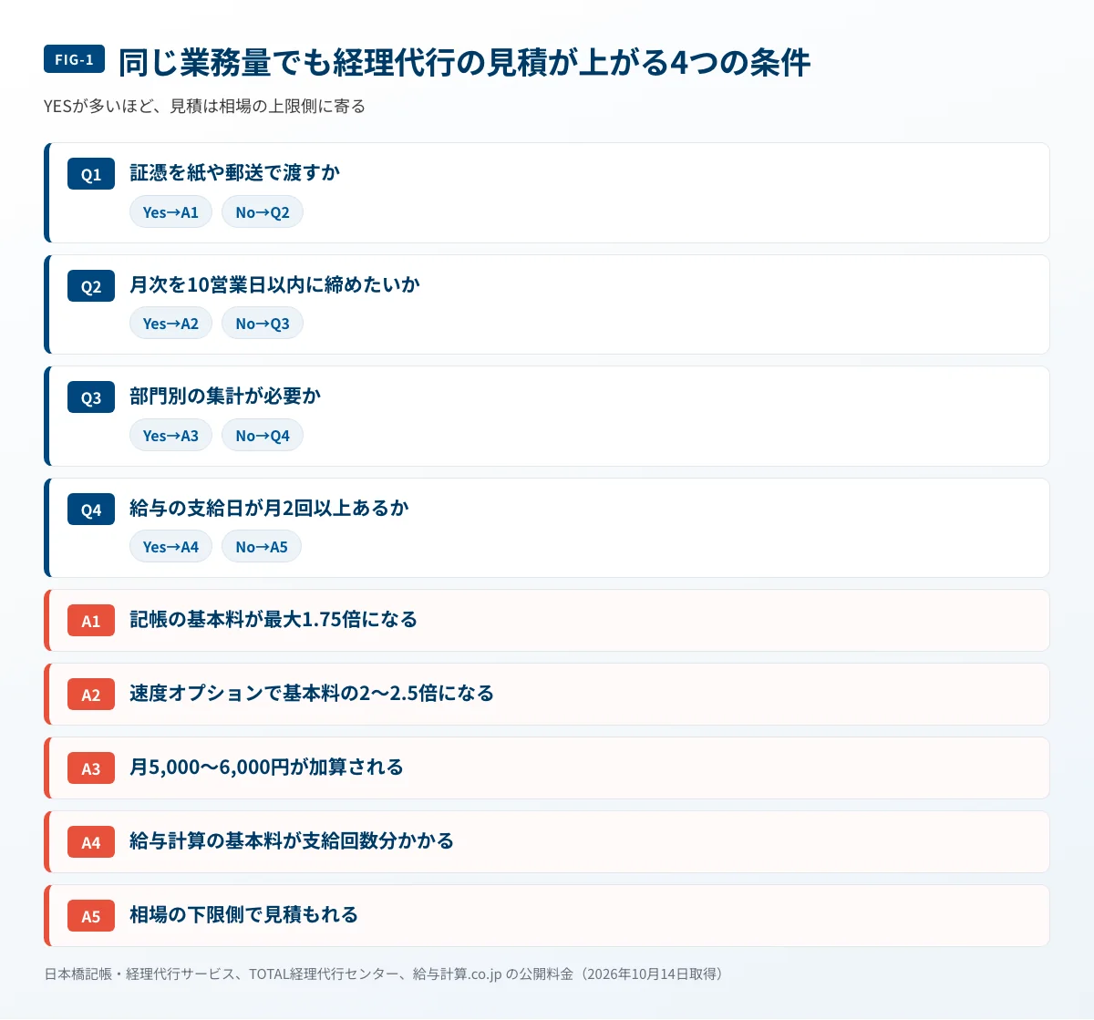 証憑の渡し方・締め日・部門別集計・給与の支給回数の4条件で経理代行の見積がどれだけ上がるかを示すフロー図