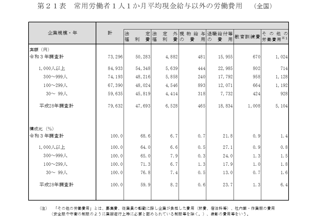 上よ王労働者1人1か月平均現金給与以外の労働費用