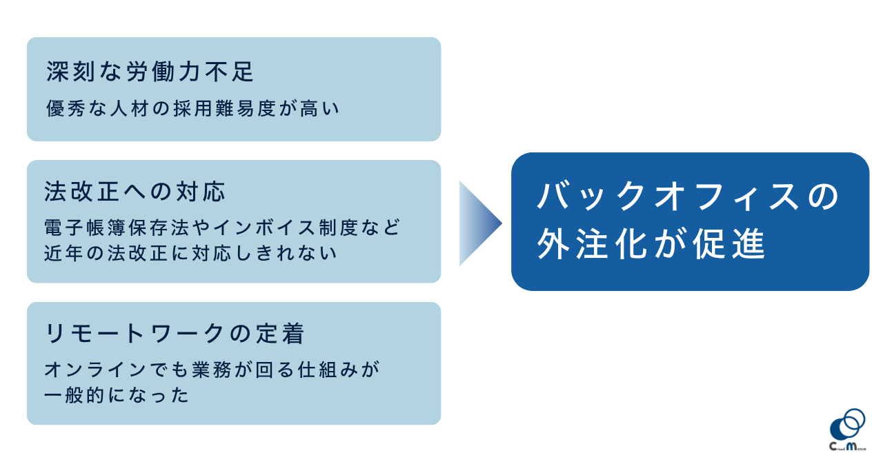 バックオフィス外注が注目されている社会的背景