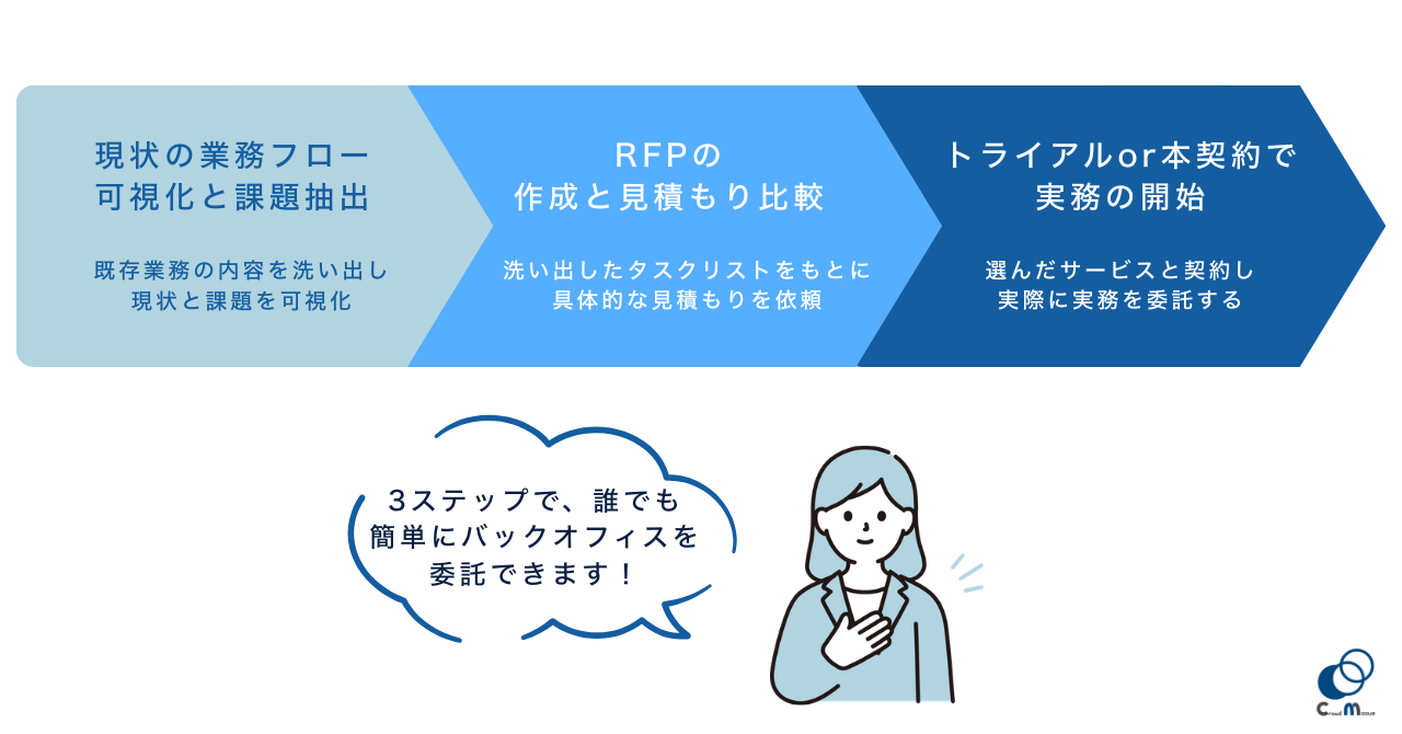 バックオフィス代行導入までの3ステップ