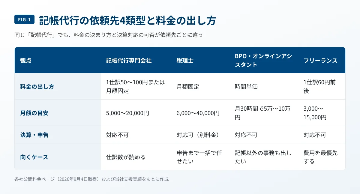 記帳代行の依頼先4類型について料金の出し方と月額目安、決算対応の可否を比較した表