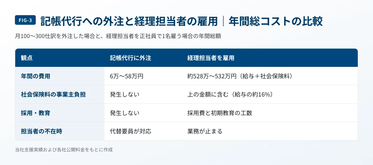 記帳代行の外注費と経理担当者を雇用した場合の年間総コストを項目別に比較した表
