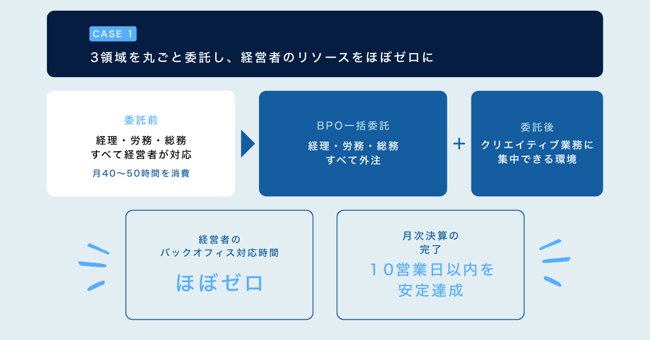 3領域を丸ごと委託し、経営者のリソースをほぼゼロにした事例