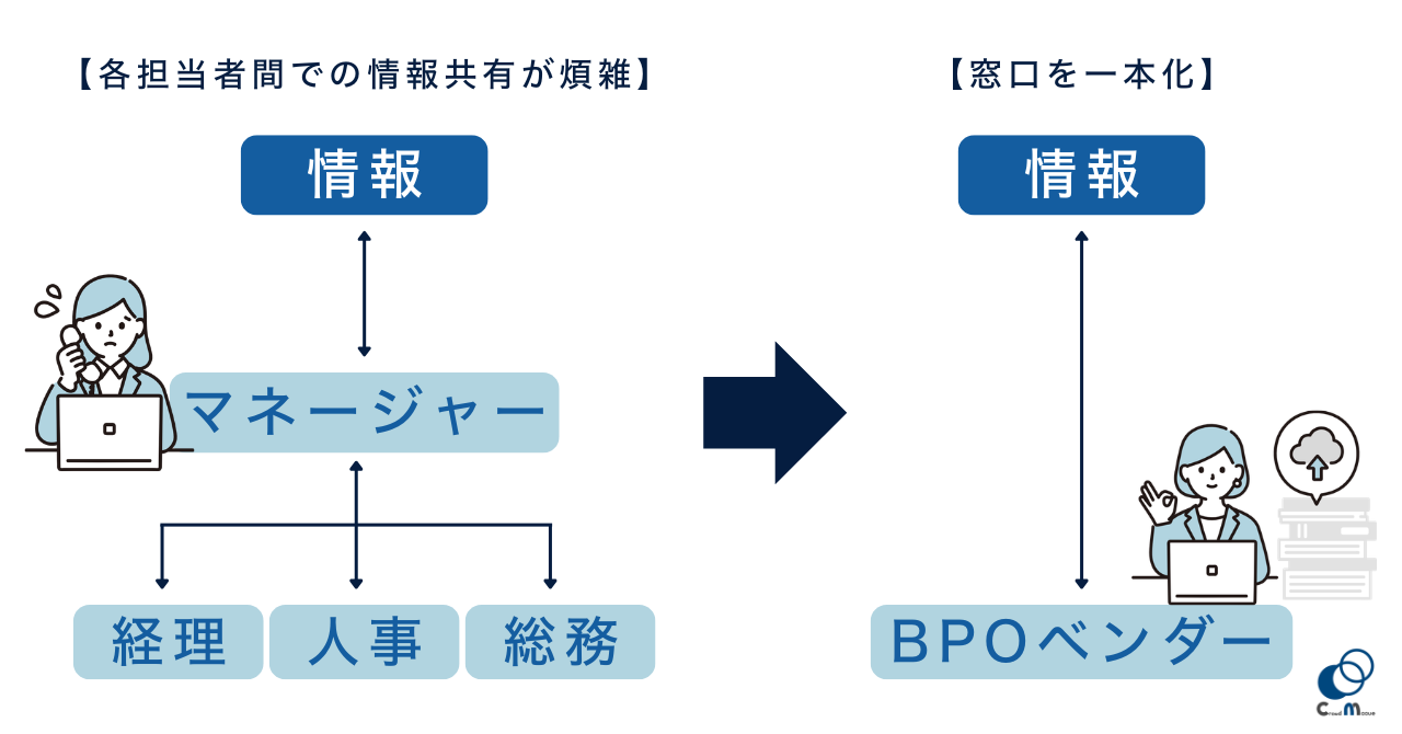 窓口一本化（シングルポイント・コンタクト）の図解