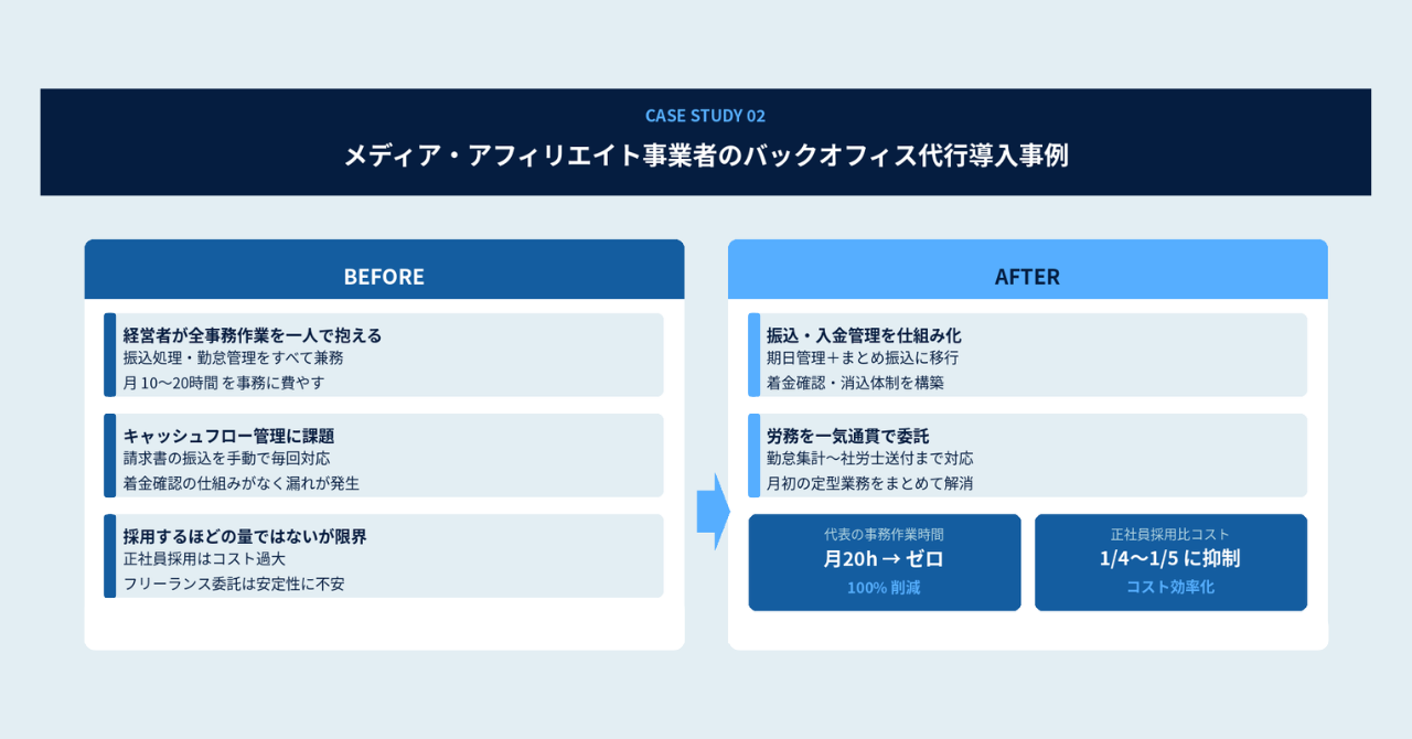 従業員数名規模のメディア・アフィリエイト事業者のバックオフィス代行導入事例