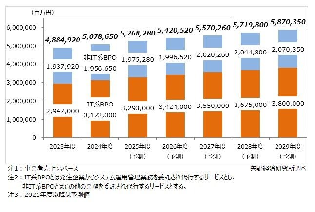 国内BPO市場規模の推移と予測