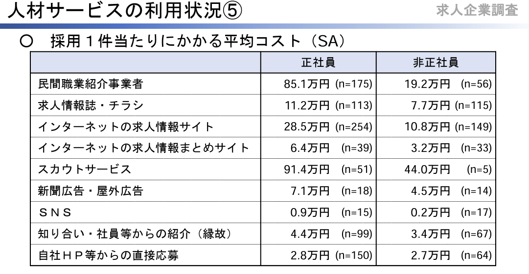 人材サービスの利用状況