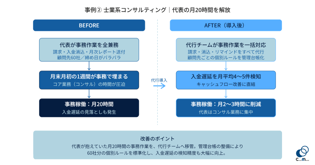 士業系コンサルティング（従業員15名）で代表の月20時間を解放した事例