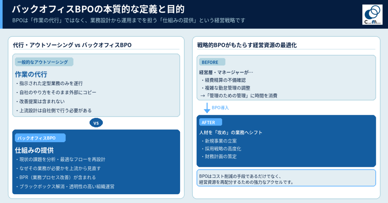 バックオフィスBPOの本質的な定義と目的