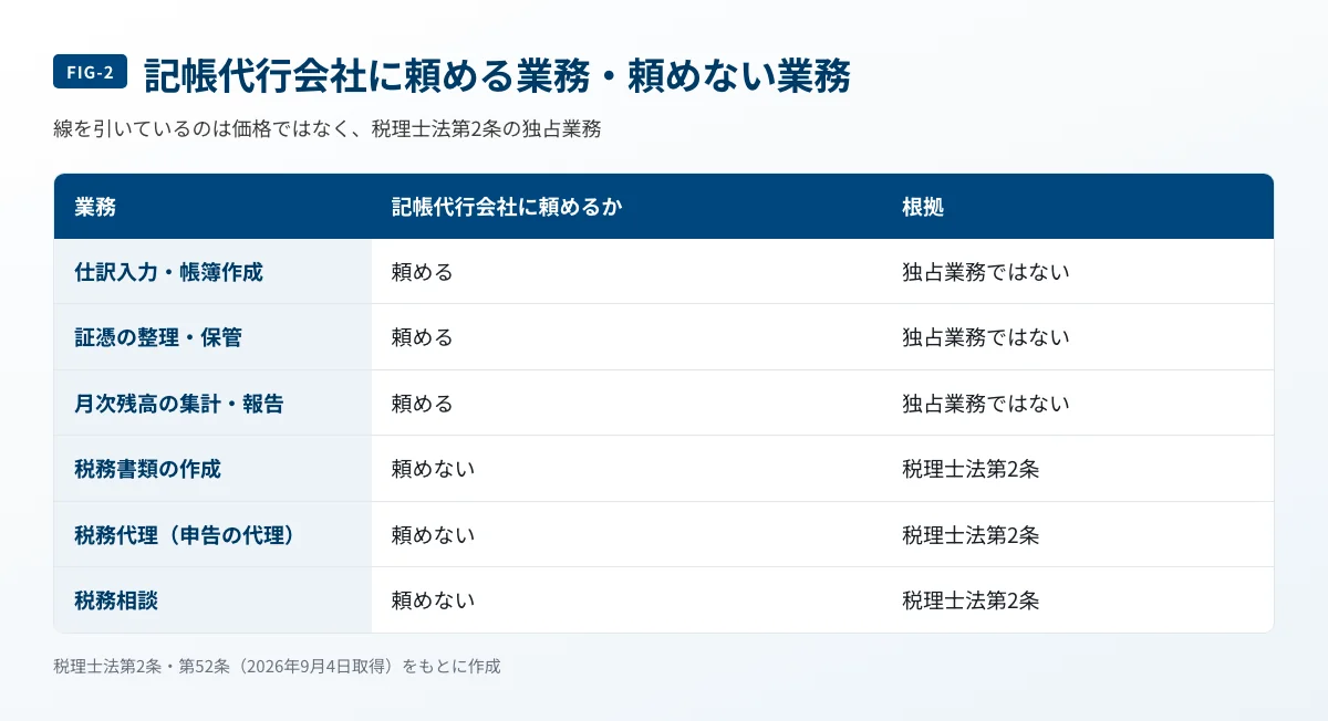 記帳代行会社に依頼できる業務と税理士でないとできない業務を根拠条文とともに整理した表