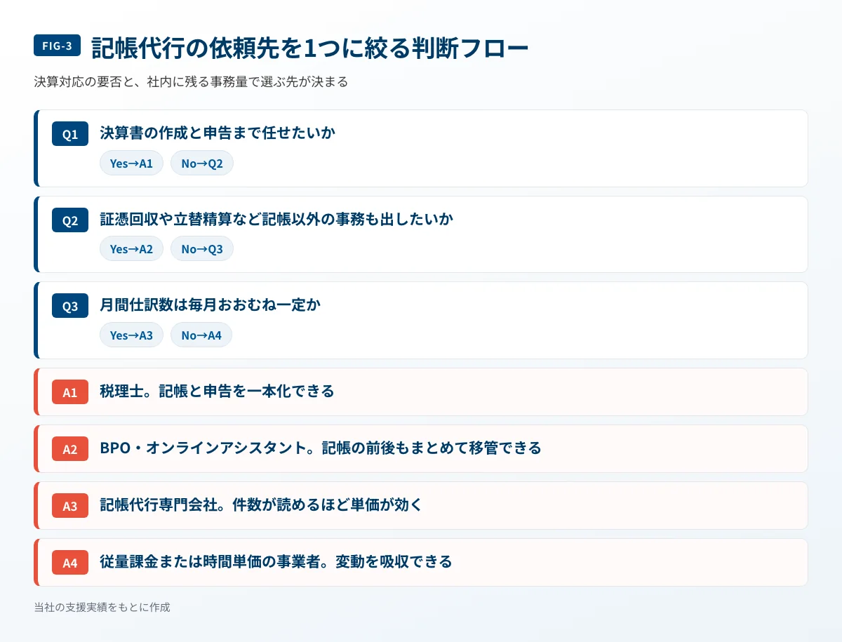 決算対応の要否や記帳以外の事務量から記帳代行の依頼先を選ぶ判断フロー図
