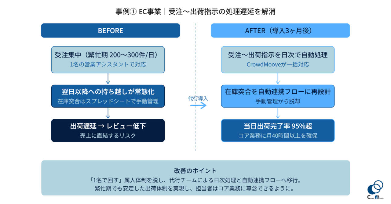 EC事業（従業員約30名）で 受注〜出荷指示の処理遅延を解消した事例