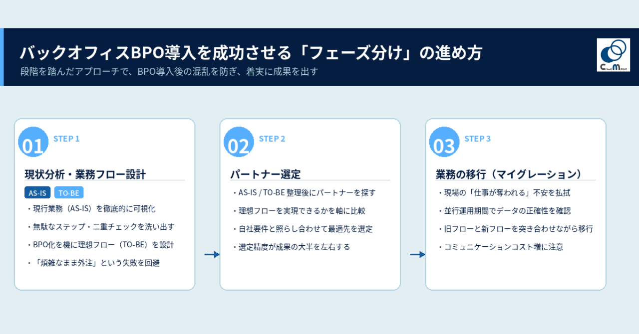 バックオフィスBPO導入を成功させる「フェーズ分け」の進め方
