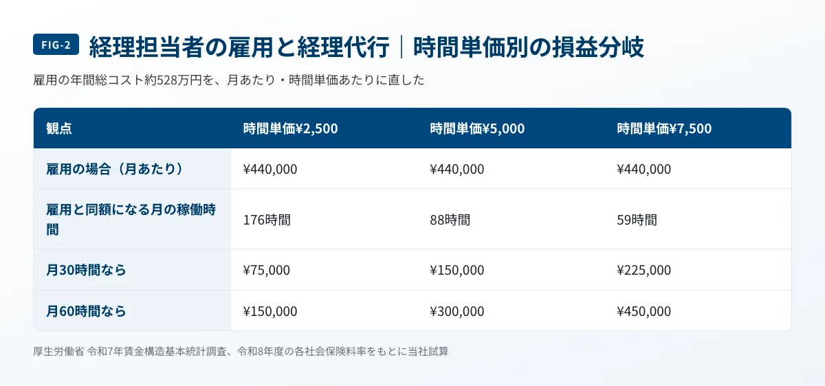 経理担当者を正社員で雇う年間総コストと、経理代行の時間単価ごとに雇用と同額になる月間稼働時間を示した表